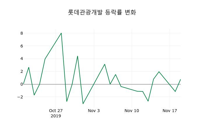 ▲지난 2주간의 등락률 변동정보