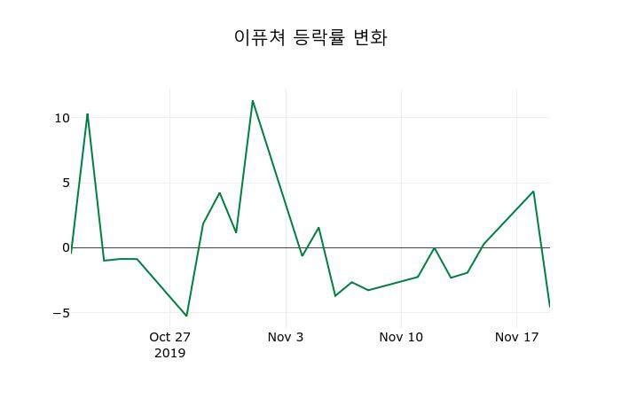 ▲지난 2주간의 등락률 변동정보