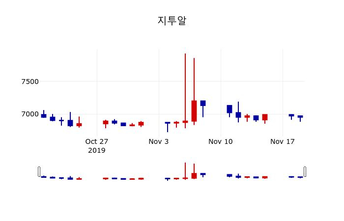 ▲지난 30영업일 동안 지투알 주가변동정보