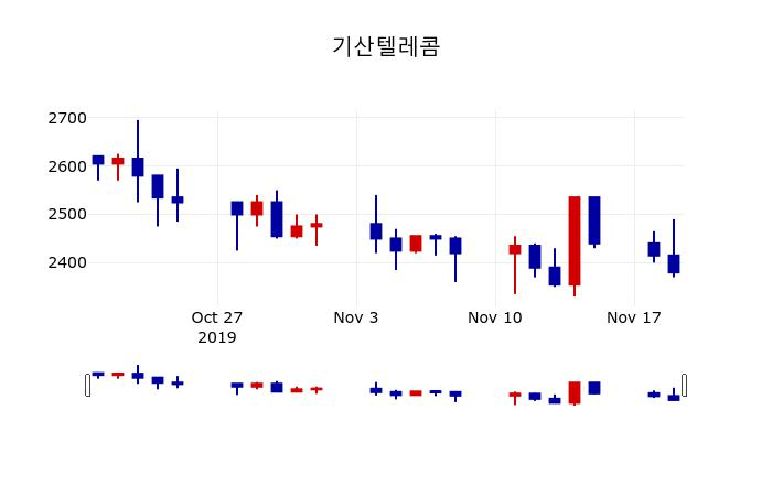 ▲지난 30영업일 동안 기산텔레콤 주가변동정보