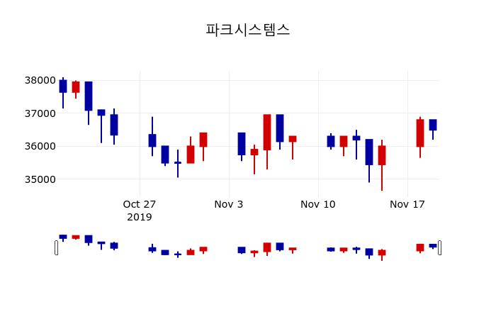 ▲지난 30영업일 동안 파크시스템스 주가변동정보