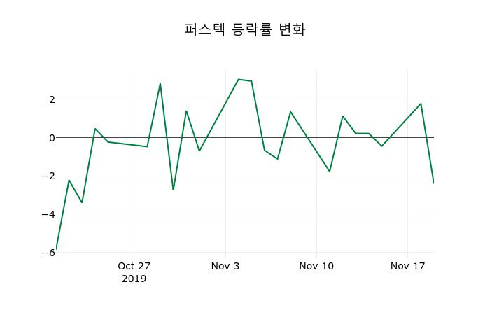 ▲지난 2주간의 등락률 변동정보