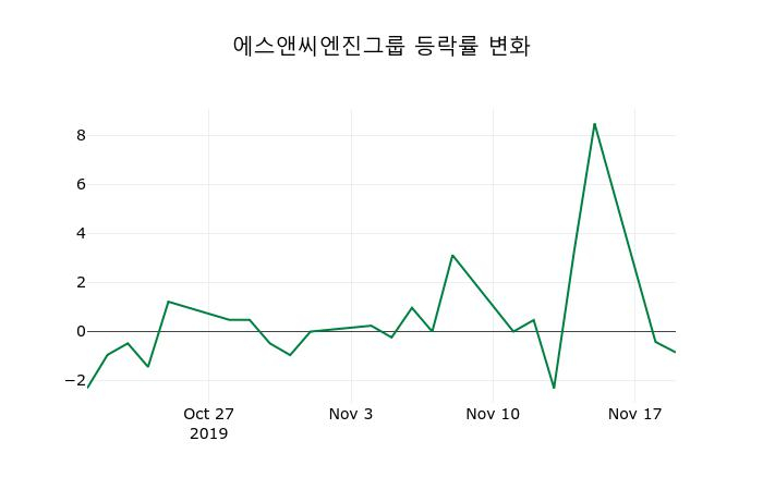 ▲지난 2주간의 등락률 변동정보