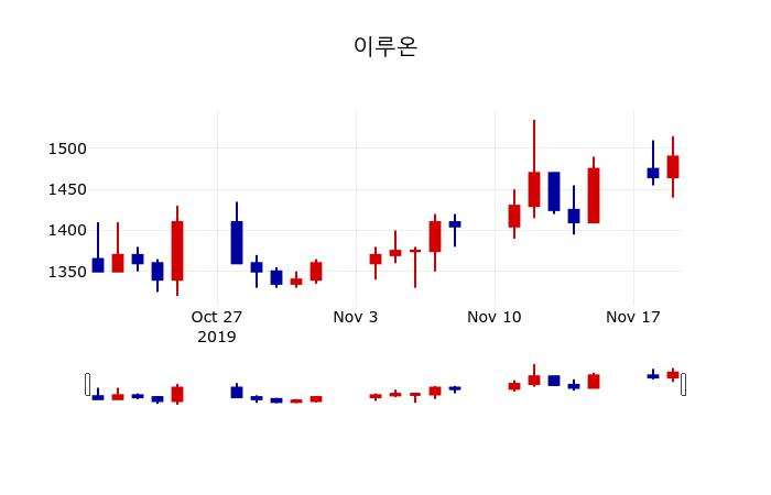 ▲지난 30영업일 동안 이루온 주가변동정보