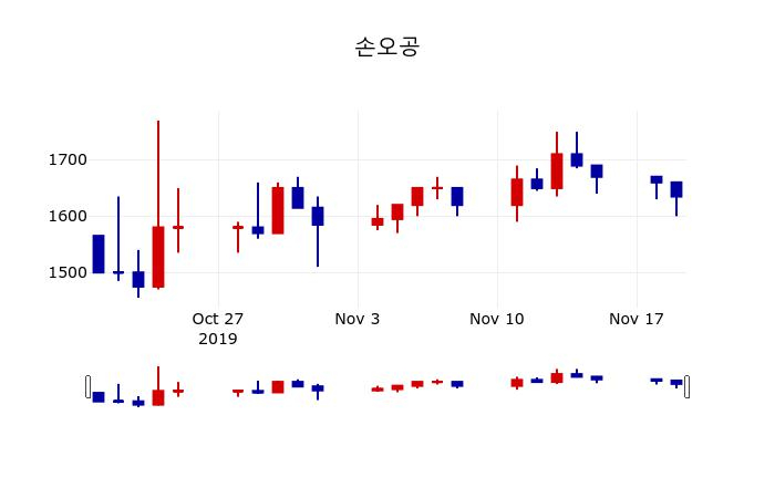 ▲지난 30영업일 동안 손오공 주가변동정보