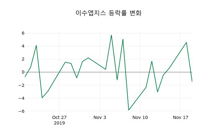 ▲지난 2주간의 등락률 변동정보