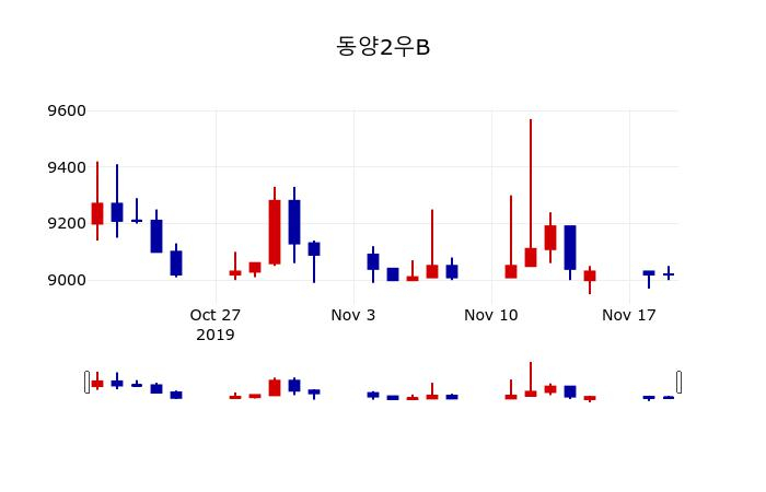 ▲지난 30영업일 동안 동양2우B 주가변동정보