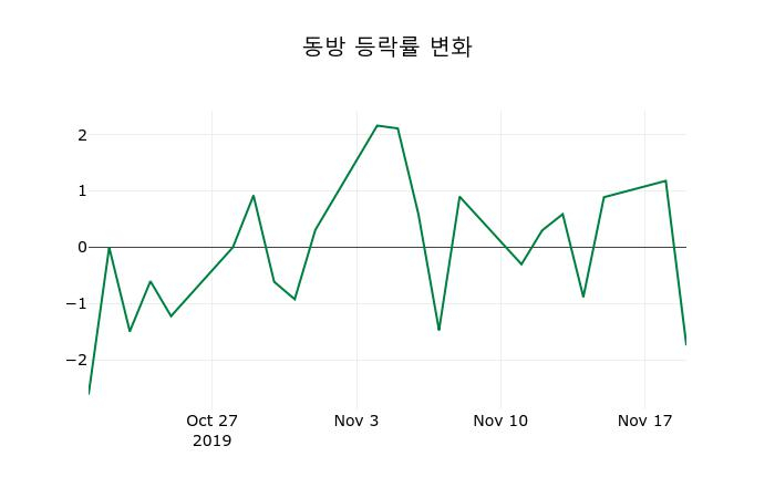 ▲지난 2주간의 등락률 변동정보