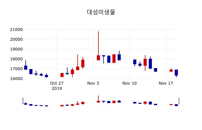▲지난 30영업일 동안 대성미생물 주가변동정보