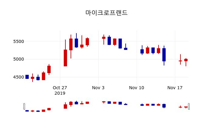 ▲지난 30영업일 동안 마이크로프랜드 주가변동정보