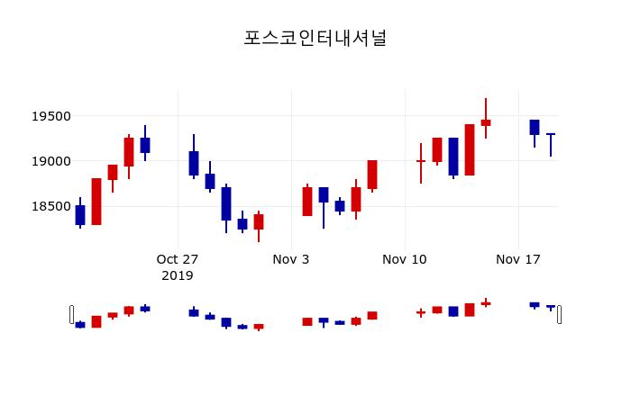 ▲지난 30영업일 동안 포스코인터내셔널 주가변동정보
