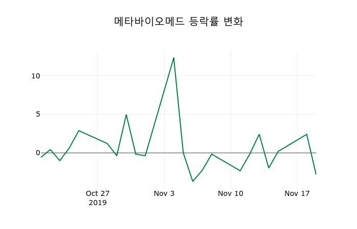 ▲지난 2주간의 등락률 변동정보