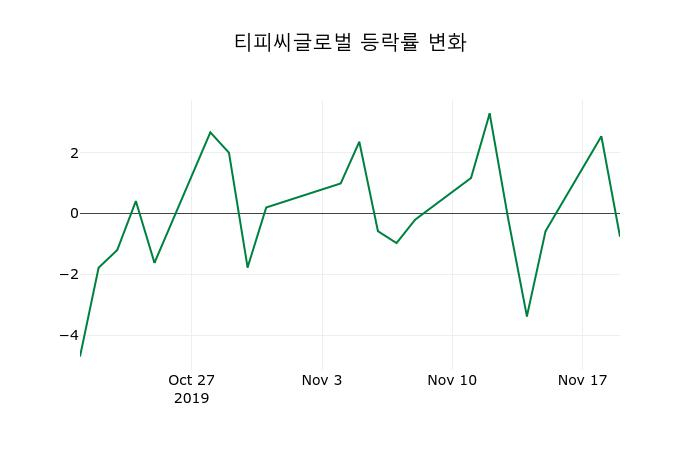▲지난 2주간의 등락률 변동정보