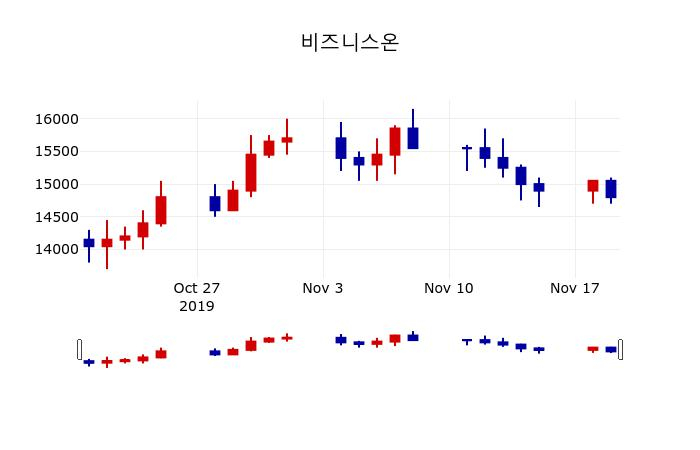 ▲지난 30영업일 동안 비즈니스온 주가변동정보