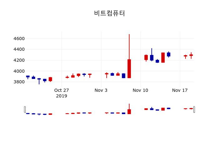 ▲지난 30영업일 동안 비트컴퓨터 주가변동정보