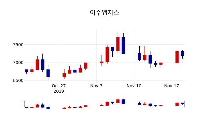 ▲지난 30영업일 동안 이수앱지스 주가변동정보