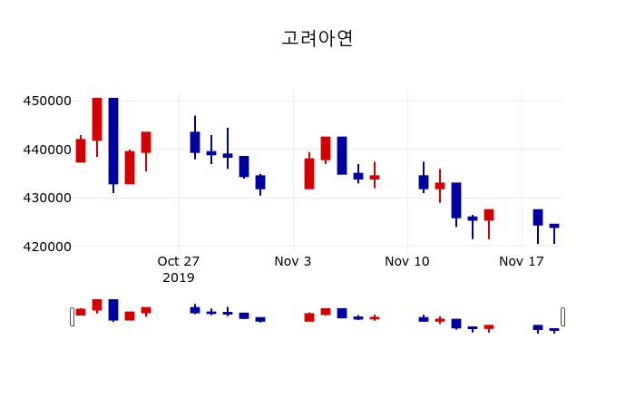 ▲지난 30영업일 동안 고려아연 주가변동정보