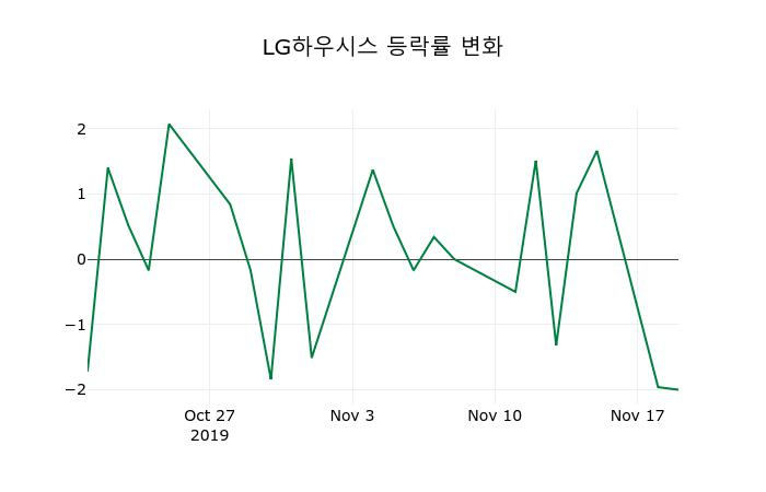 ▲지난 2주간의 등락률 변동정보