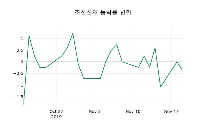 ▲지난 2주간의 등락률 변동정보