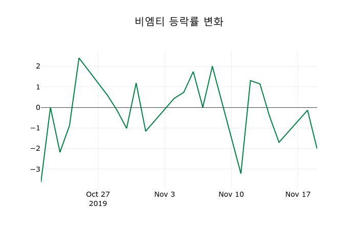 ▲지난 2주간의 등락률 변동정보