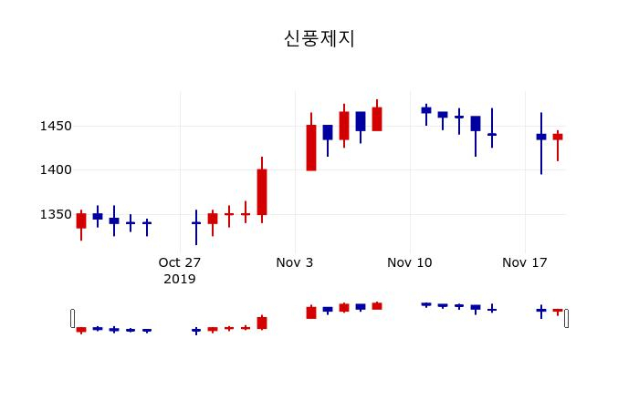 ▲지난 30영업일 동안 신풍제지 주가변동정보