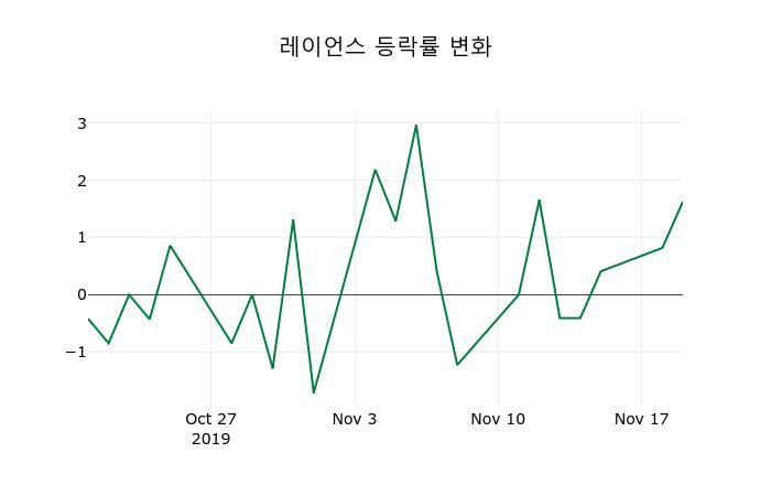 ▲지난 2주간의 등락률 변동정보