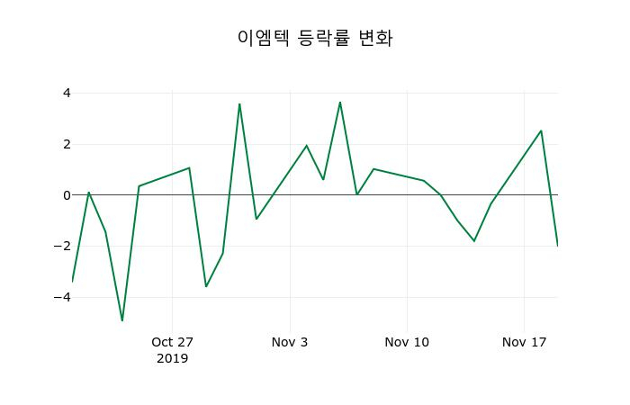 ▲지난 2주간의 등락률 변동정보