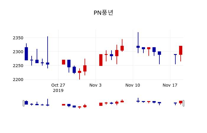 ▲지난 30영업일 동안 PN풍년 주가변동정보