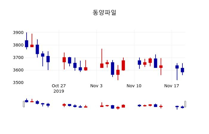 ▲지난 30영업일 동안 동양파일 주가변동정보