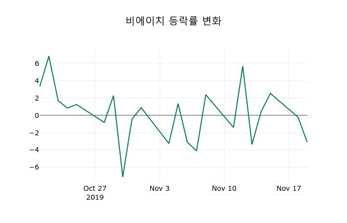 ▲지난 2주간의 등락률 변동정보