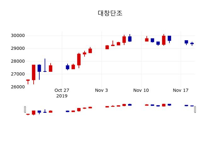 ▲지난 30영업일 동안 대창단조 주가변동정보