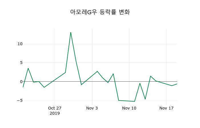 ▲지난 2주간의 등락률 변동정보