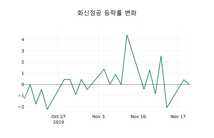 ▲지난 2주간의 등락률 변동정보