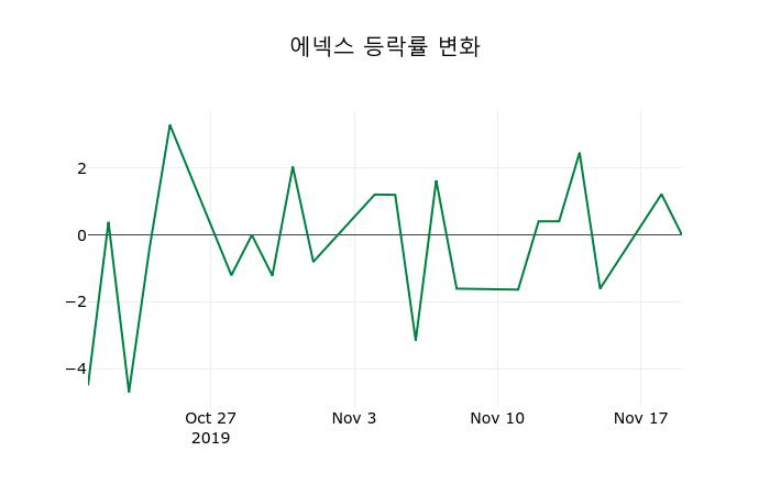 ▲지난 2주간의 등락률 변동정보