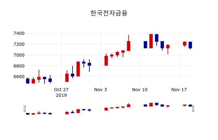 ▲지난 30영업일 동안 한국전자금융 주가변동정보