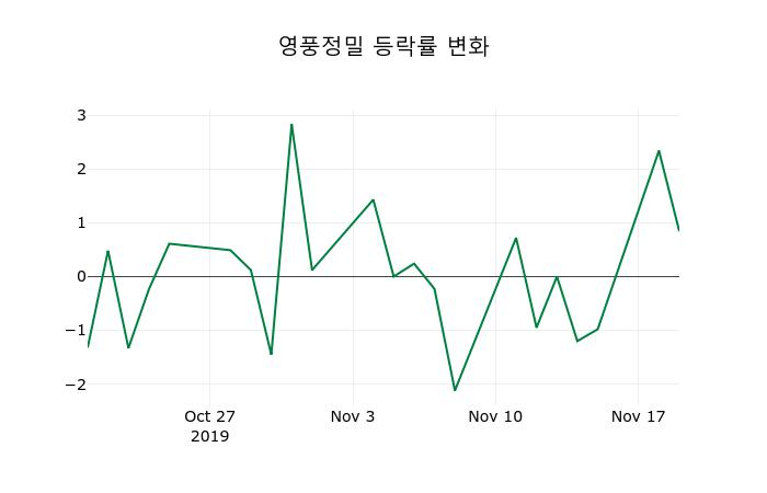 ▲지난 2주간의 등락률 변동정보