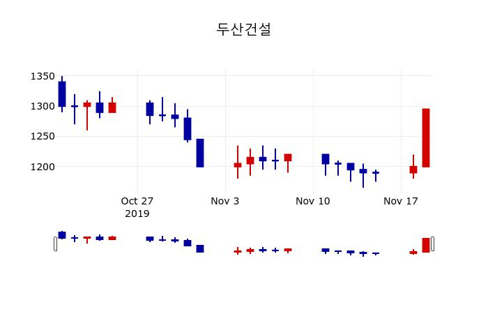 ▲지난 30영업일 동안 두산건설 주가변동정보