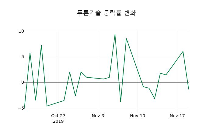 ▲지난 2주간의 등락률 변동정보