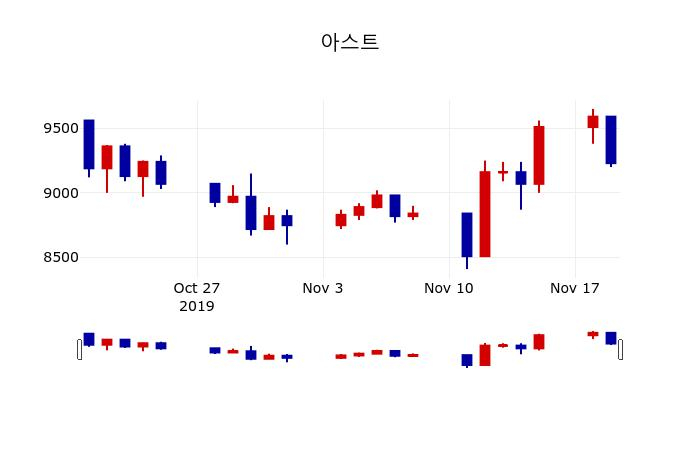 ▲지난 30영업일 동안 아스트 주가변동정보