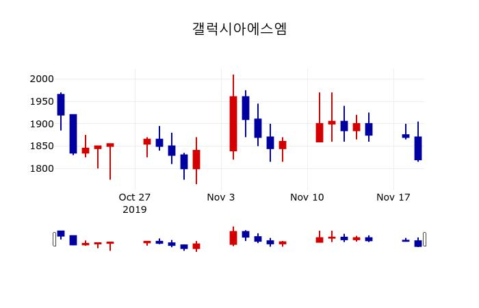 ▲지난 30영업일 동안 갤럭시아에스엠 주가변동정보