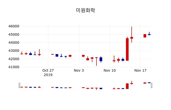 ▲지난 30영업일 동안 미원화학 주가변동정보