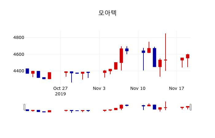 ▲지난 30영업일 동안 모아텍 주가변동정보