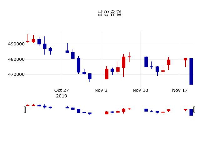 ▲지난 30영업일 동안 남양유업 주가변동정보