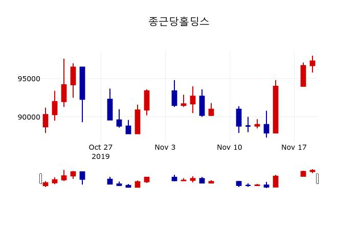 ▲지난 30영업일 동안 종근당홀딩스 주가변동정보