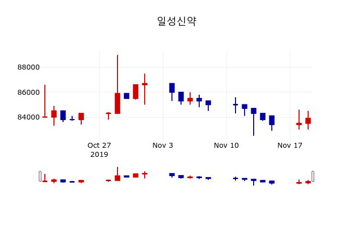▲지난 30영업일 동안 일성신약 주가변동정보