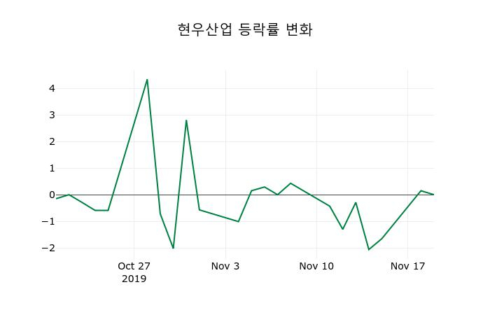 ▲지난 2주간의 등락률 변동정보