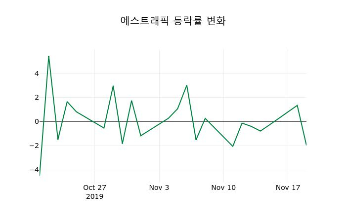 ▲지난 2주간의 등락률 변동정보