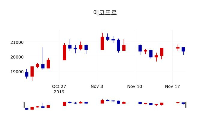 ▲지난 30영업일 동안 에코프로 주가변동정보