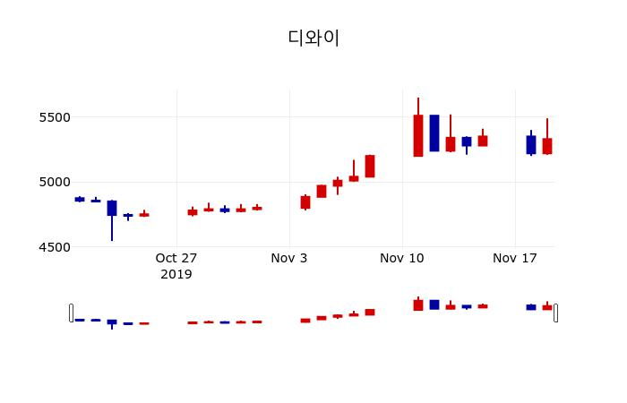 ▲지난 30영업일 동안 디와이 주가변동정보