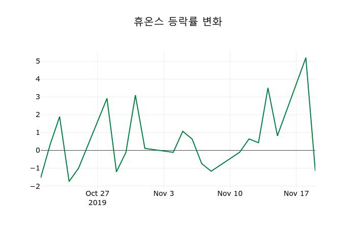 ▲지난 2주간의 등락률 변동정보